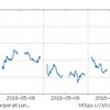 2018年5月2週の市場動向はどうだったか？来週も上昇ムードへ？