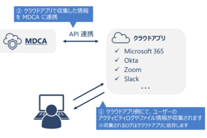 内部犯行を防げ！MDCAで不正なアプリ利用を検知！ Part 2