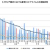 イタリア、6月21日〜27日の1週間で新型コロナウイルスの新規感染者は増えるも死者と重症者は大幅減となる