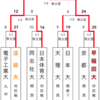 第2回 全国大学ラグビーフットボール選手権大会（1965-1966）