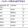 Java:  アクセス制御