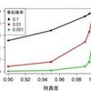 血液１滴で複数の癌が95% 早期発見できる