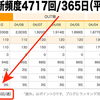 ブログの更新頻度 週平均90.5回！─ にっぽんブログ村ランキングより ─