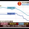 【検証】アベノマスク❗️4/1全世帯配布発表、4/3トランプ米大統領着用推奨、WHO効果認める。50枚1万円が100枚1,788円に❗️  #アベノマスク #トランプ米大統領 #WHO