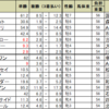 京阪杯の予想