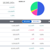 トータル+545,143円／前日比-21,409円