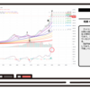 月足のS&P500は、MACDにデッドクロスが発生しているので、長期的には下降トレンド？