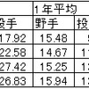 NPBドラフトで投手の指名が多い理由