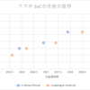 Qualcomm Snapdragon810 ～ 855, Apple A9 ~A12 Bionic の性能・アーキテクチャに関するメモ