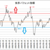 　バフェット指数とマルコ指数