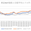 東証REIT指数と日経平均とドル円のチャートを比較してみた！