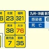 熊本県 新型コロナ新たに３８人感染確認 延べ３８４２人