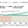 エネルギー不足対策としての原発への期待。ウラン関連株上昇。