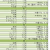 【永久保存版】野菜の糖質量早見表