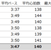 1000m x 6本（6分回し）