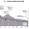 過去何も生んでこなかったマスコミの少子化対策政府批判：2022年年間出生数80万人割れ警鐘の人口動態統計