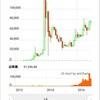 ビットコイン相場、チャート