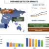 赤外線検出器の市場シェア、サイズ、トレンド、予測、分析、2022 年から 2028 年までの成長 | UnivDatos 市場の洞察
