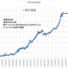 本日の損益　▲401,598円