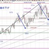 　東京金相場の調整とFX　ざっと。