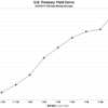 2022/3/17　米国債イールドカーブ　全債券種類・全償還期間