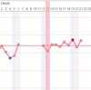 Ｄ23 高温期5日目？