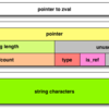 PHP7から文字列の無駄なコピーが減った話