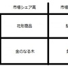 情報処理技術者試験対策「プロダクトポートフォリオマネジメント」