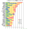 【アイドル研究/声優編】二次元アイドルの覇者は誰か。