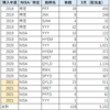 20代OLのリアルな株式投資状況⑲