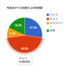 Google Chart Toolsでグラフをつくる