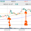 2023年11月6日本日利確　22,226円也