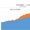 【資産状況】久しぶりの急落（23年3月10日時点）