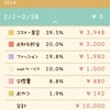 【お金】ぼっち主婦の2019.2月のお小遣い帳