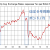 ８年周期のGBP/JPY下落相場