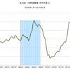 2014/5　米・M2　前月比 +0.7% △