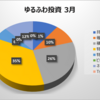 3月 アラサーゆるふわOLの投資資産公開