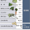 ＴＰＰ　すべての野菜で関税撤廃