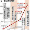 ＜共謀罪　論戦検証＞（１）市民の声　審議につれ反対急増 - 東京新聞(2017年6月17日)