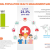 Revenue Explosion Expected in Global Population Health Management Market in Future