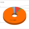 2023年3月の株式取引結果