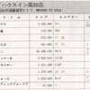 ハイスコア集計店マッピングプロジェクト　マイコンベーシックマガジン1991年8月号／トピック店舗：プレイハウスイン（ウィン）高知店（高知県）