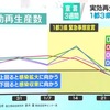 緊急事態宣言が出されてから２９日で３週間になります.  ＮＨＫが，１人の感染者から何人に感染が広がるかを示す「実効再生産数」を簡易な手法で計算したところ，緊急事態宣言が出されている１１都府県すべてで前の週より低くなっていることが分かりました.  専門家は「減少する傾向が見えてきているが，まだ感染者は多く，ここで気が緩むと数週間後には再び感染が拡大するので，徹底した対策を継続する必要がある」と指摘しています．２８日時点　東京都でも０.７４，神奈川県０.６８，全国０.７７　NHK 首都圏 NEWS WEB