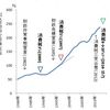 わずかな経済対策と消費増税という、いつかきた道