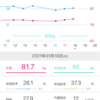 100日後に痩せるデブ①③日目