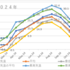 １０月の気温も高かった