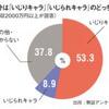 「いじりキャラ」vs「いじられキャラ」どちらが出世するか