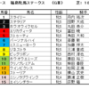 福島牝馬ステークス2023（GⅢ）予想