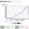 日経平均一時1600超の下落！　逆風吹き荒ぶ恐慌相場の中、ニチダイがＳ高を達成！