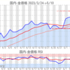 金プラチナ国内価格5/10とチャート